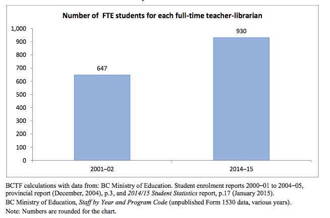 Teacher Librarian ratios