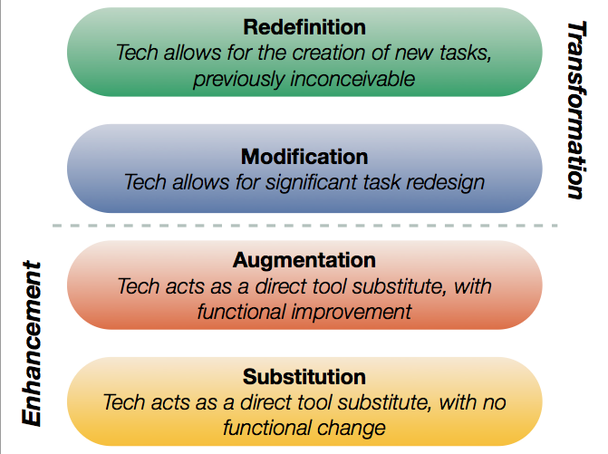 SAMR Model