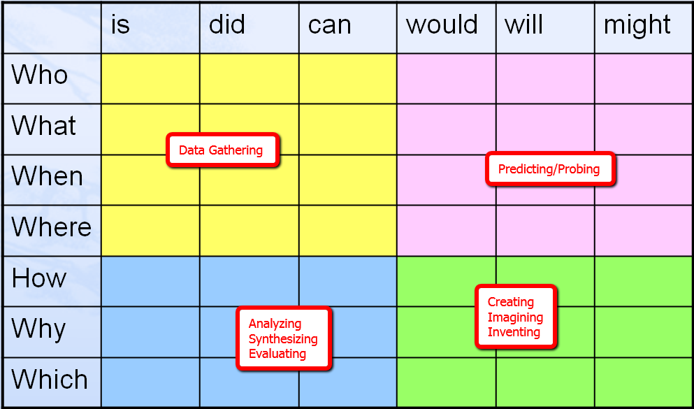 How Do We Nurture Student Questioning? Canadian School Libraries Journal