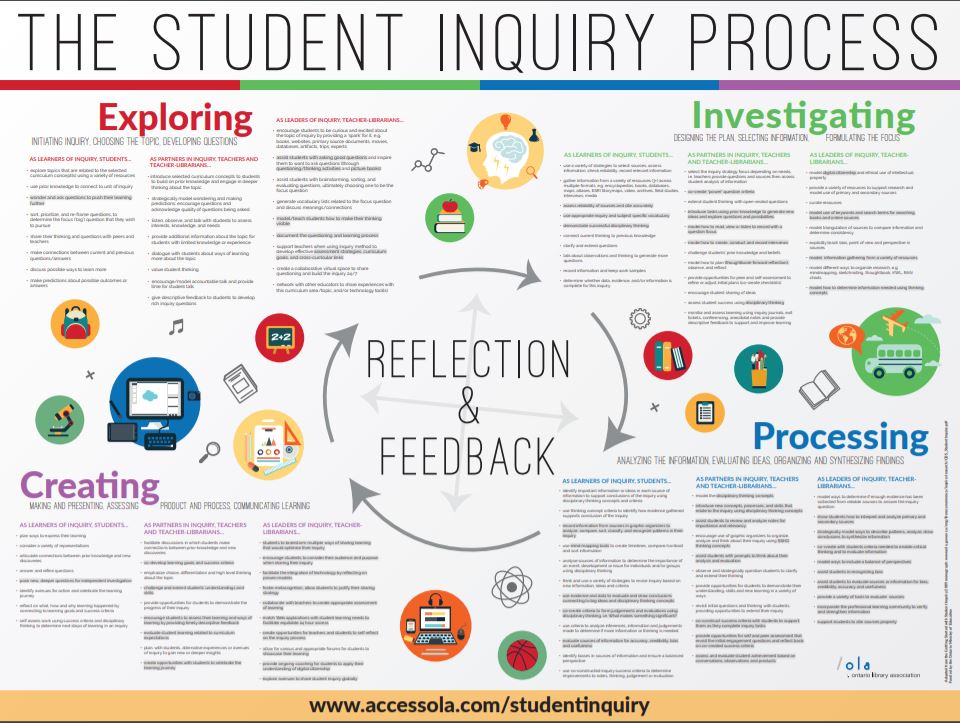 Inquiry Poster