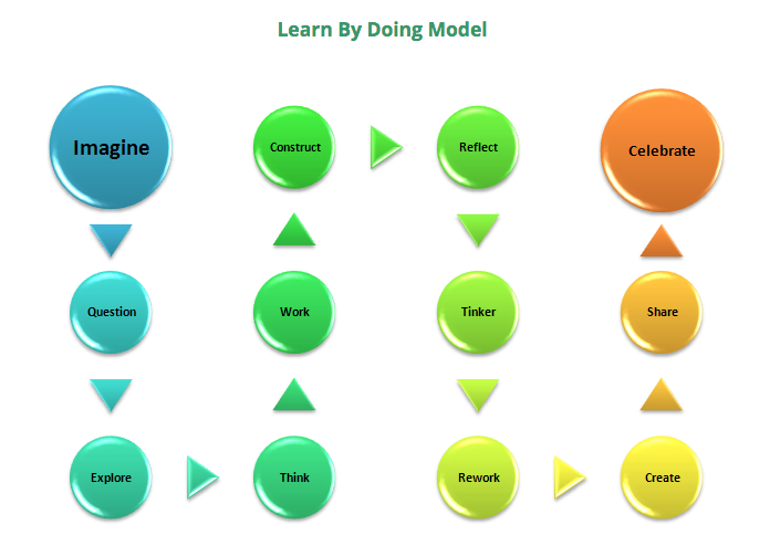 Learn by Doing Model (Loertscher, Koechlin)