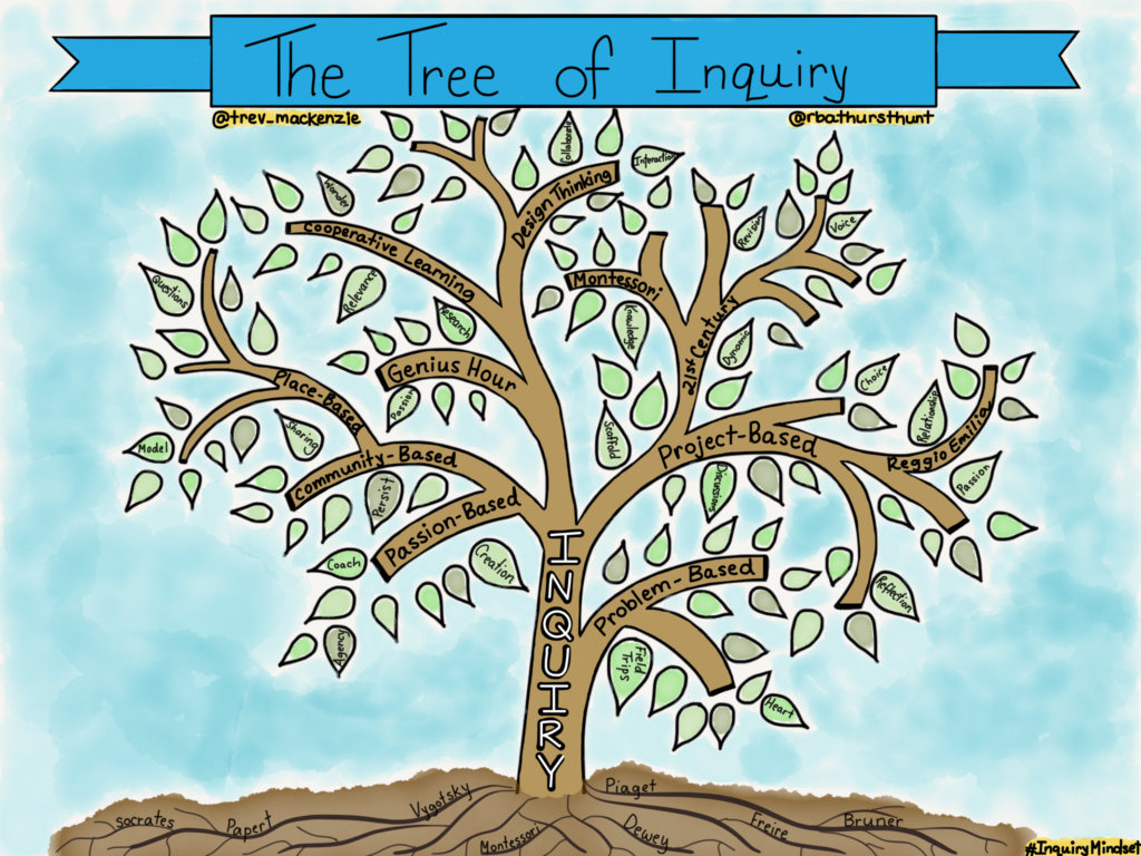 Tree of Inquiry