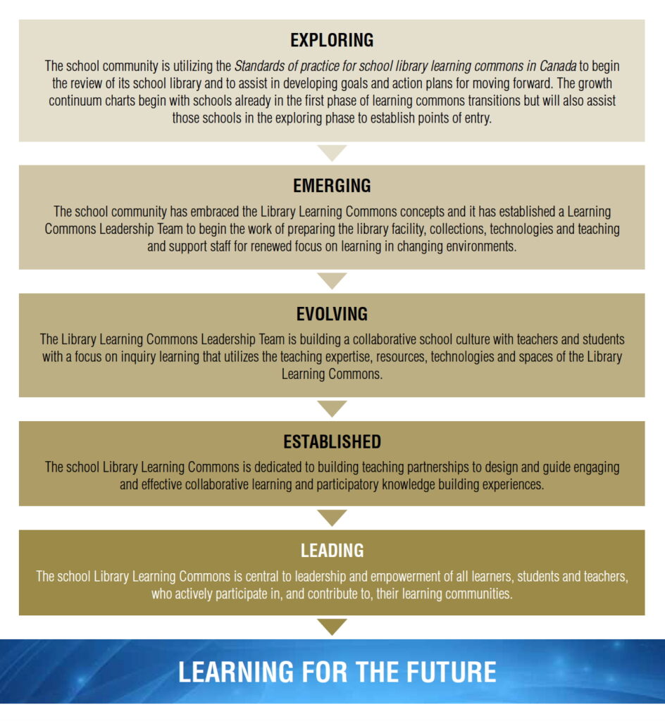 Leading Learning Growth Stages