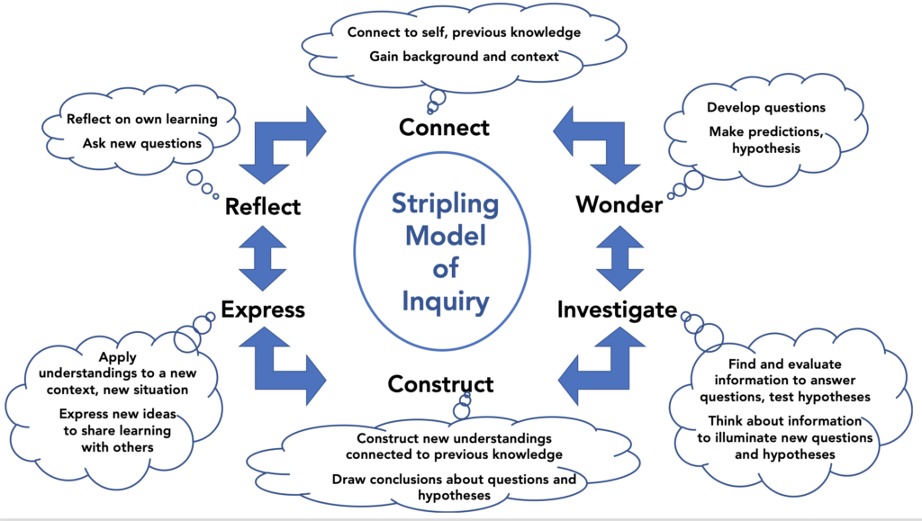 Stripling Model of Inquiry