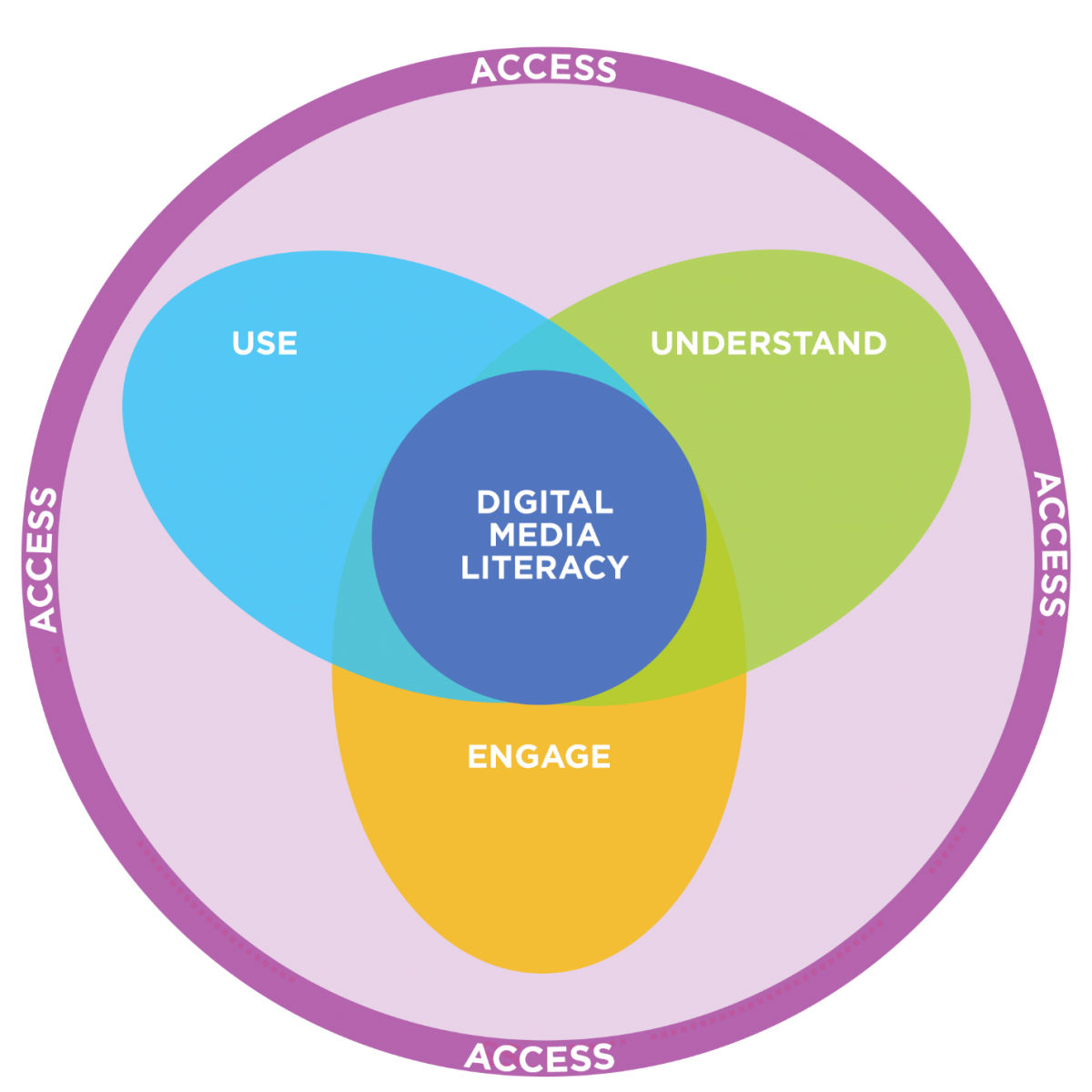 Dimensions Of Media Literacy