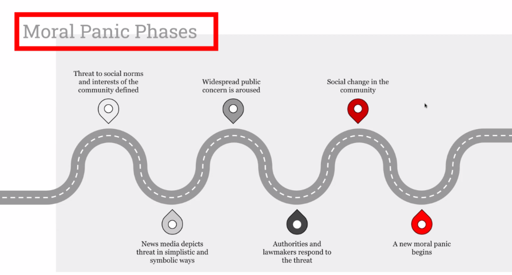 Figure 2: Moral Panic Phases