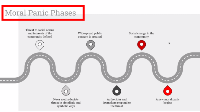 Figure 2: Moral Panic Phases