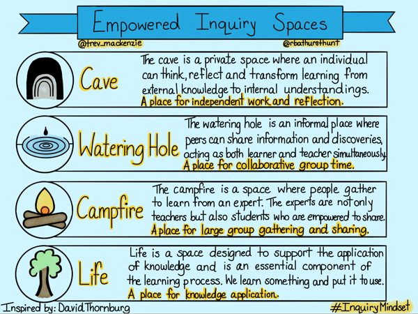 Empowered Inquiry Spaces
