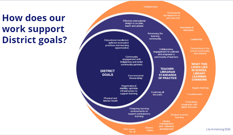 How does our work support District goals?