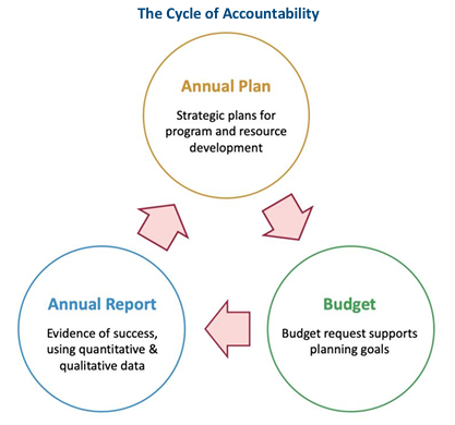 The Cycle of Accountability