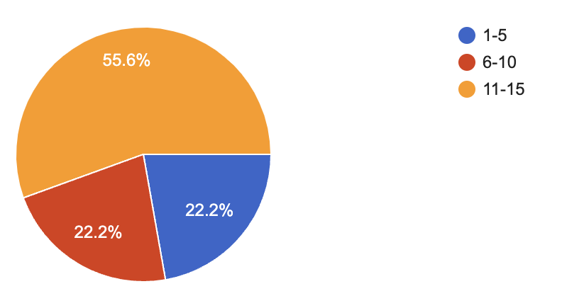 Graph 2