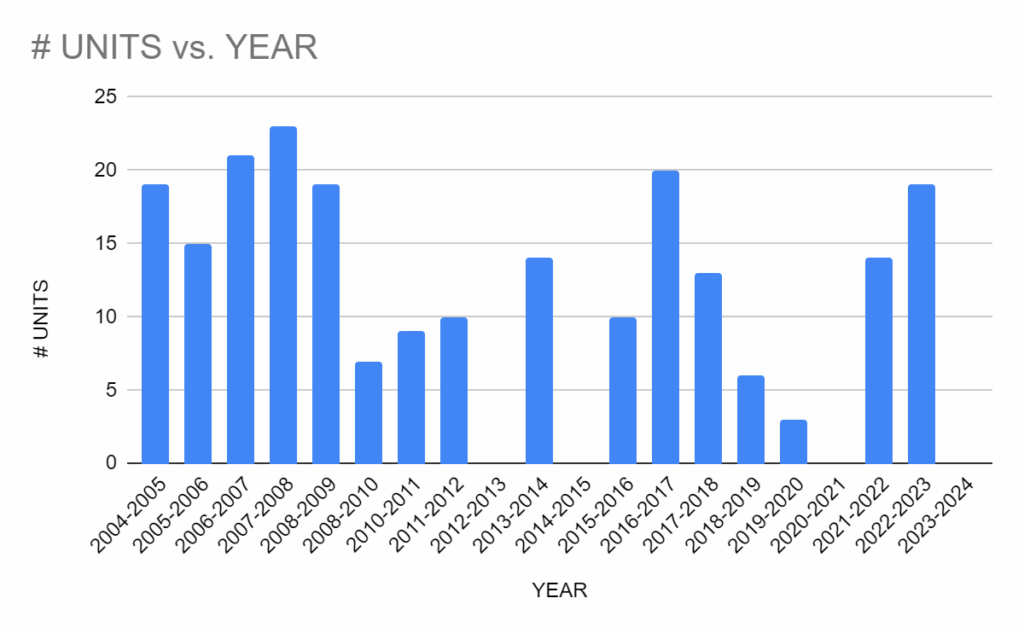 Units vs. Year
