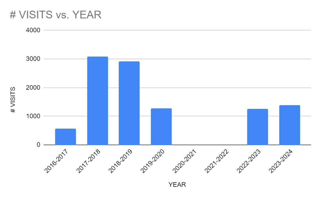 Visits vs. Year