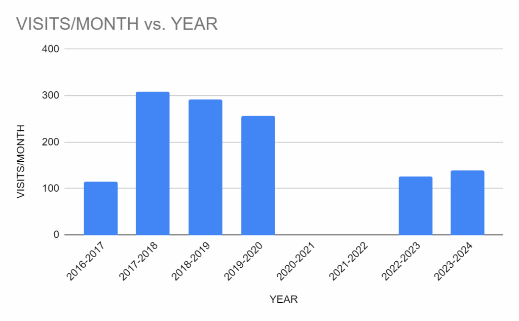 Visit/Month vs Year