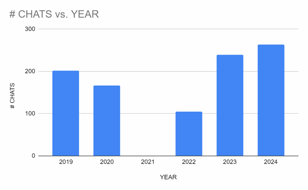 Chats vs. Year