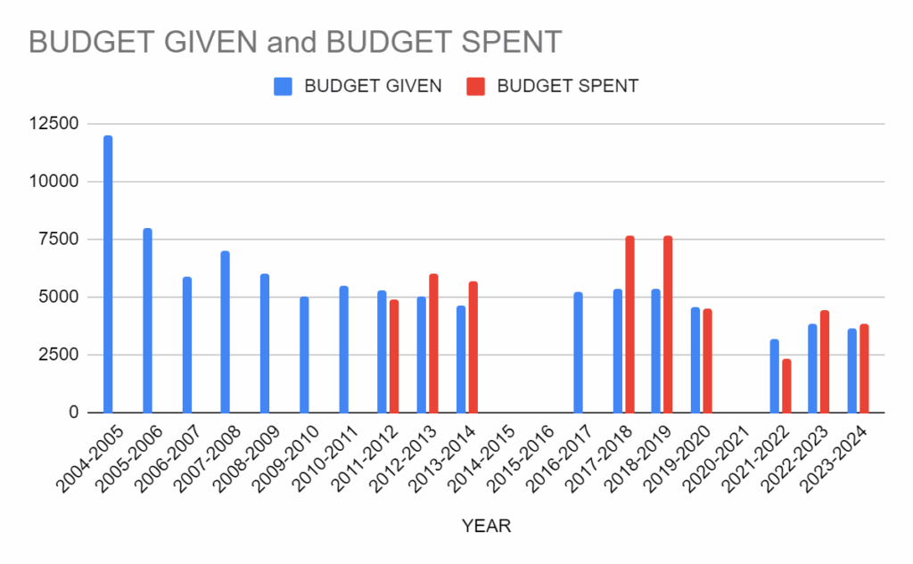 Budget Given and Budget Spent