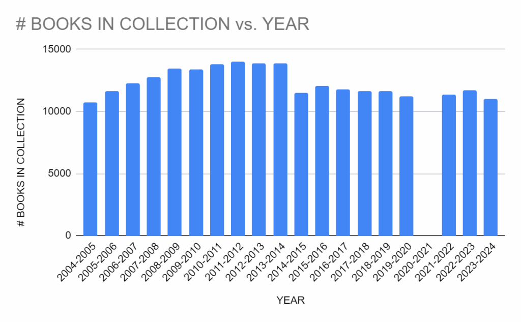 Books in Collection vs. Year