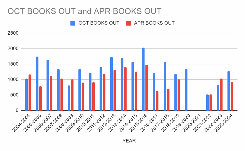 Oct Books Out and Apr Books Out